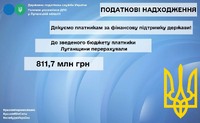 Дякуємо платникам за фінансову підтримку держави! До зведеного бюджету платники Луганщини перерахували 811,7 млн грн